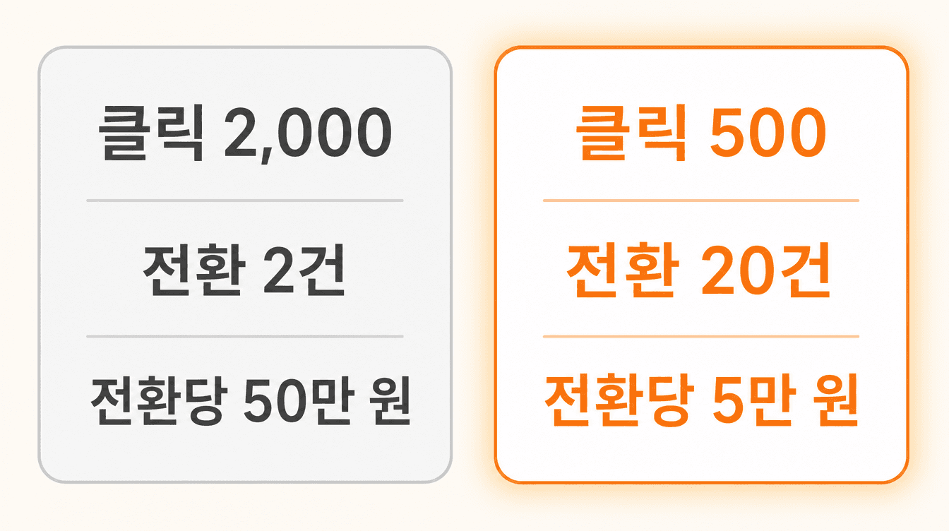같은 광고비로 클릭 목표와 전환 목표의 전환당 비용 비교